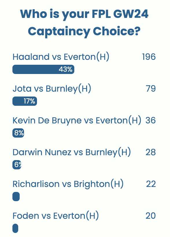 FPL GW24 Captaincy poll ~ Wisdom Of the Crowd